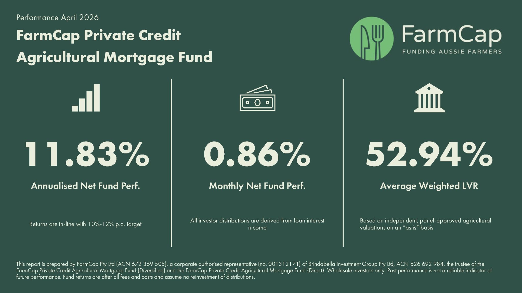 FarmCap Investment Fund performance: April 2026
